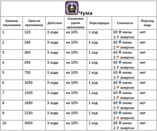 Invato - Гайд по культовым заклинаниям (описание и стоимость изучения)